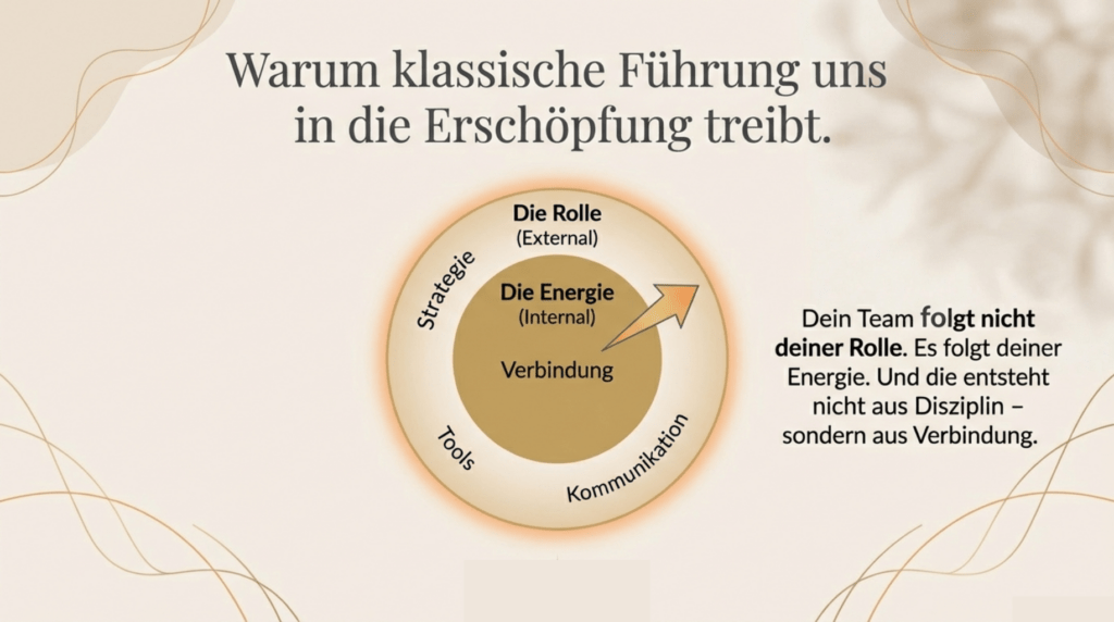 Schaubild zur Führung: Rolle, Energie und Verbindung im Führungsalltag